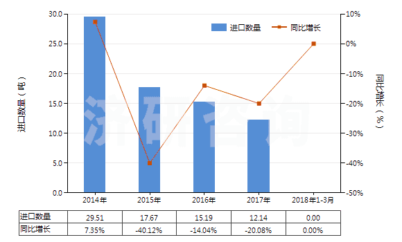 2014-2018年3月中國其他鴉片堿及其衍生物以及它們的鹽(HS29391900)進口量及增速統(tǒng)計